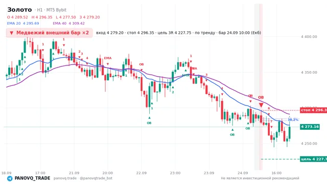 График Золото (XAUUSD), таймфрейм 1 час: медвежий внешний бар ×2 24.09.2026 10:00, вход 4279.2, стоп 4296.35. EMA 20/40, сигналы PANOVQ_TRADE