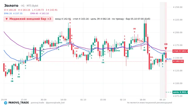 График Золото (XAUUSD), таймфрейм 1 час: медвежий внешний бар ×3 05.10.2026 07:00, вход 4142.91, стоп 4163.16. EMA 20/40, сигналы PANOVQ_TRADE
