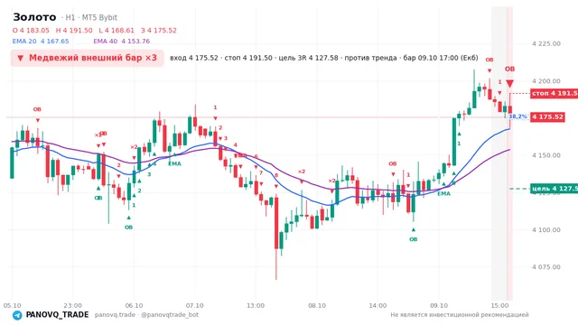 График Золото (XAUUSD), таймфрейм 1 час: медвежий внешний бар ×3 09.10.2026 17:00, вход 4175.52, стоп 4191.5. EMA 20/40, сигналы PANOVQ_TRADE