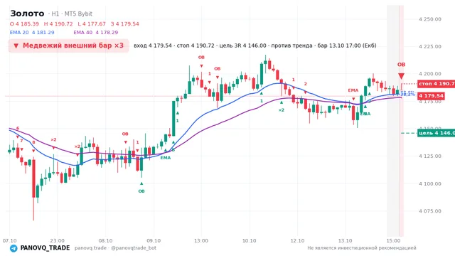 График Золото (XAUUSD), таймфрейм 1 час: медвежий внешний бар ×3 13.10.2026 17:00, вход 4179.54, стоп 4190.72. EMA 20/40, сигналы PANOVQ_TRADE