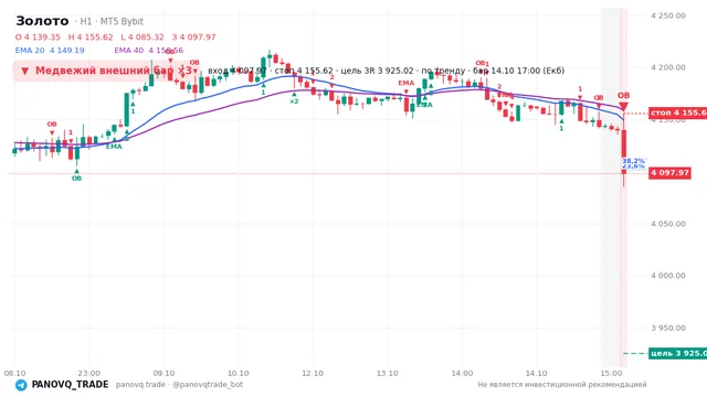 График Золото (XAUUSD), таймфрейм 1 час: медвежий внешний бар ×3 14.10.2026 17:00, вход 4097.97, стоп 4155.62. EMA 20/40, события PANOVQ_TRADE