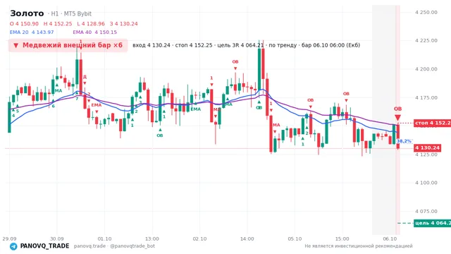 График Золото (XAUUSD), таймфрейм 1 час: медвежий внешний бар ×6 06.10.2026 06:00, вход 4130.24, стоп 4152.25. EMA 20/40, сигналы PANOVQ_TRADE