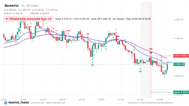 График Золото (XAUUSD), таймфрейм 1 час: медвежий внешний бар ×6 24.09.2026 06:00, вход 4279.14, стоп 4303.26. EMA 20/40, сигналы PANOVQ_TRADE