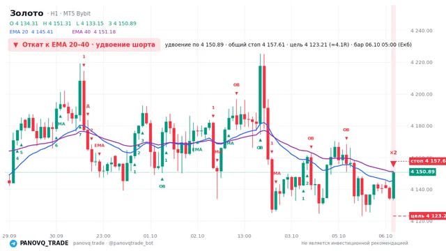 График Золото (XAUUSD), таймфрейм 1 час: откат к ema: удвоение шорта 06.10.2026 05:00, вход 4150.89, стоп 4157.61. EMA 20/40, сигналы PANOVQ_TRADE