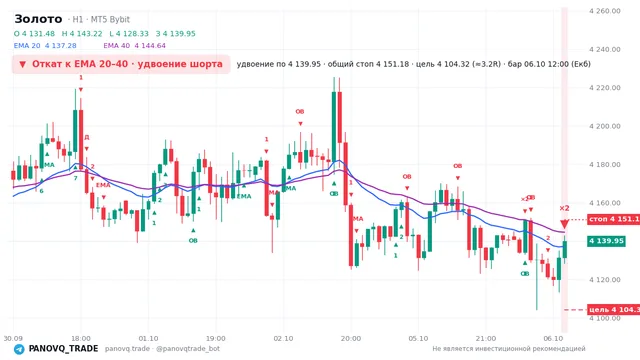 График Золото (XAUUSD), таймфрейм 1 час: откат к ema: удвоение шорта 06.10.2026 12:00, вход 4139.95, стоп 4151.18. EMA 20/40, сигналы PANOVQ_TRADE