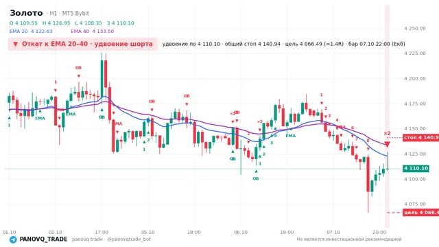 График Золото (XAUUSD), таймфрейм 1 час: откат к ema: удвоение шорта 07.10.2026 22:00, вход 4110.1, стоп 4140.94. EMA 20/40, сигналы PANOVQ_TRADE