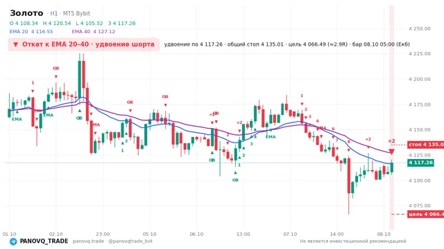 График Золото (XAUUSD), таймфрейм 1 час: откат к ema: удвоение шорта 08.10.2026 05:00, вход 4117.26, стоп 4135.01. EMA 20/40, сигналы PANOVQ_TRADE