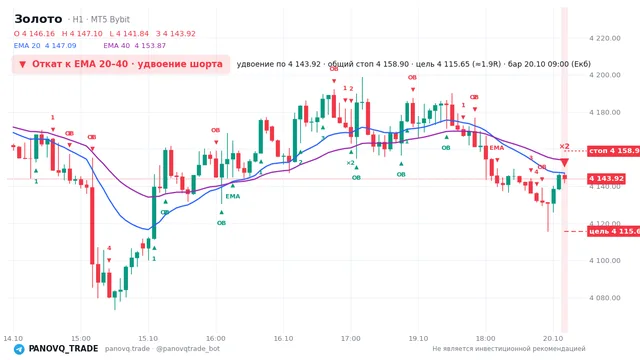 График Золото (XAUUSD), таймфрейм 1 час: откат к ema вниз 20.10.2026 09:00, вход 4143.92, стоп 4158.9. EMA 20/40, события PANOVQ_TRADE