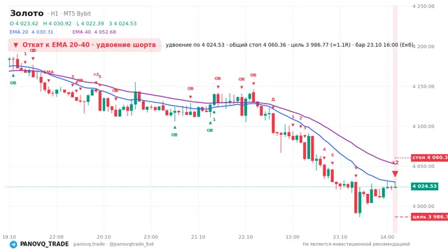 График Золото (XAUUSD), таймфрейм 1 час: откат к ema вниз 23.10.2026 16:00, вход 4024.53, стоп 4060.36. EMA 20/40, события PANOVQ_TRADE