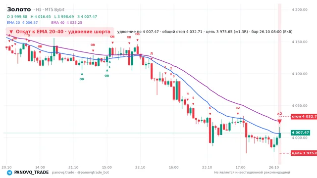 График Золото (XAUUSD), таймфрейм 1 час: откат к ema вниз 26.10.2026 08:00, вход 4007.47, стоп 4032.71. EMA 20/40, события PANOVQ_TRADE