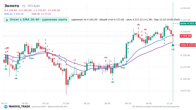 График Золото (XAUUSD), таймфрейм 1 час: откат к ema вверх 12.10.2026 10:00, вход 4191.09, стоп 4171.65. EMA 20/40, сигналы PANOVQ_TRADE