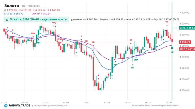 График Золото (XAUUSD), таймфрейм 1 час: откат к ema вверх 16.10.2026 17:00, вход 4166.78, стоп 4154.22. EMA 20/40, события PANOVQ_TRADE