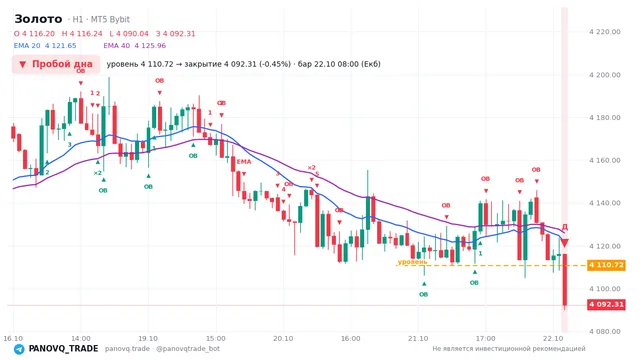 График Золото (XAUUSD), таймфрейм 1 час: пробой дна 22.10.2026 08:00, уровень 4110.72 → закрытие 4092.31. EMA 20/40, события PANOVQ_TRADE