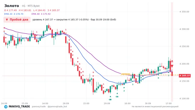 График Золото (XAUUSD), таймфрейм 1 час: пробой дна 30.09.2026 19:00, уровень 4167.37 → закрытие 4165.37. EMA 20/40, сигналы PANOVQ_TRADE
