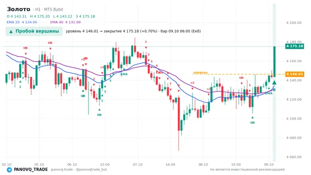 График Золото (XAUUSD), таймфрейм 1 час: пробой вершины 09.10.2026 06:00, уровень 4146.01 → закрытие 4175.18. EMA 20/40, сигналы PANOVQ_TRADE