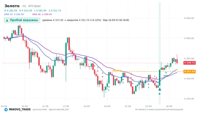 График Золото (XAUUSD), таймфрейм 1 час: пробой вершины 16.09.2026 07:00, уровень 4317.43 → закрытие 4321.73. EMA 20/40, сигналы PANOVQ_TRADE