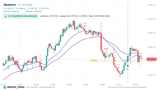 График Золото (XAUUSD), таймфрейм 4 часа: 1-й пробой максимума 03.09.2026 06:00, уровень 4397.68 → закрытие 4437.41. EMA 20/40, сигналы PANOVQ_TRADE