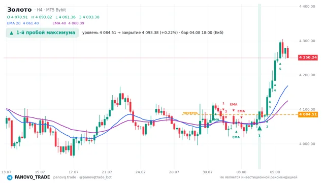 График Золото (XAUUSD), таймфрейм 4 часа: 1-й пробой максимума 04.08.2026 18:00, уровень 4084.51 → закрытие 4093.38. EMA 20/40, сигналы PANOVQ_TRADE