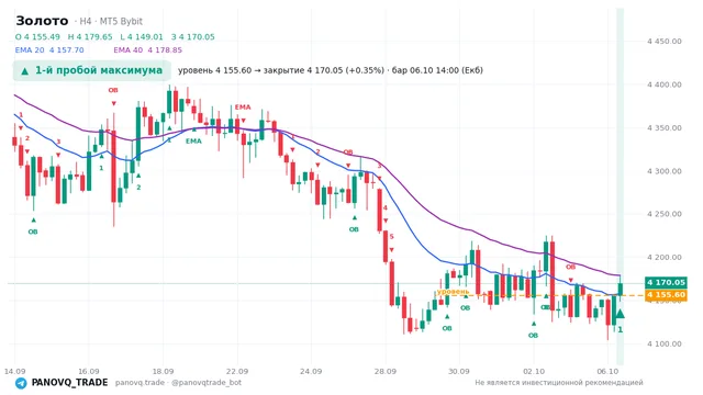 График Золото (XAUUSD), таймфрейм 4 часа: 1-й пробой максимума 06.10.2026 14:00, уровень 4155.6 → закрытие 4170.05. EMA 20/40, сигналы PANOVQ_TRADE