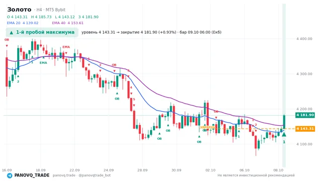 График Золото (XAUUSD), таймфрейм 4 часа: 1-й пробой максимума 09.10.2026 06:00, уровень 4143.31 → закрытие 4181.9. EMA 20/40, сигналы PANOVQ_TRADE