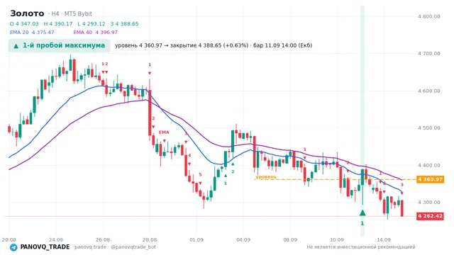 График Золото (XAUUSD), таймфрейм 4 часа: 1-й пробой максимума 11.09.2026 14:00, уровень 4360.97 → закрытие 4388.65. EMA 20/40, сигналы PANOVQ_TRADE