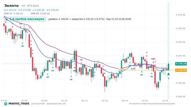 График Золото (XAUUSD), таймфрейм 4 часа: 1-й пробой максимума 15.10.2026 22:00, уровень 4146.63 → закрытие 4170.24. EMA 20/40, события PANOVQ_TRADE