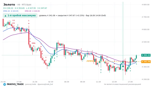 График Золото (XAUUSD), таймфрейм 4 часа: 1-й пробой максимума 16.09.2026 14:00, уровень 4341.08 → закрытие 4347.67. EMA 20/40, сигналы PANOVQ_TRADE