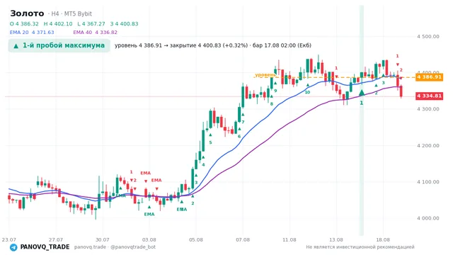 График Золото (XAUUSD), таймфрейм 4 часа: 1-й пробой максимума 17.08.2026 02:00, уровень 4386.91 → закрытие 4400.83. EMA 20/40, сигналы PANOVQ_TRADE