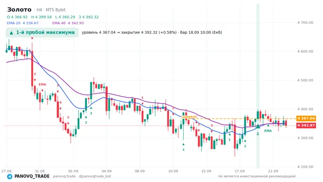 График Золото (XAUUSD), таймфрейм 4 часа: 1-й пробой максимума 18.09.2026 10:00, уровень 4367.04 → закрытие 4392.32. EMA 20/40, сигналы PANOVQ_TRADE