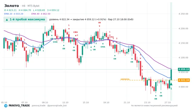 График Золото (XAUUSD), таймфрейм 4 часа: 1-й пробой максимума 27.10.2026 18:00, уровень 4022.34 → закрытие 4059.12. EMA 20/40, события PANOVQ_TRADE