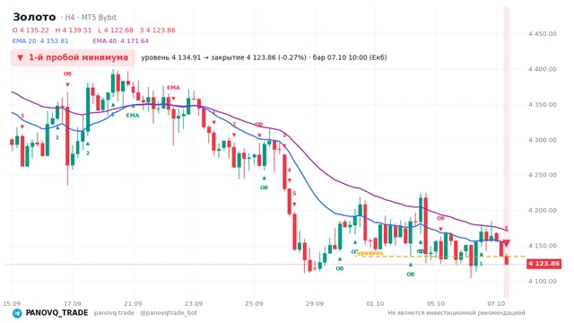 График Золото (XAUUSD), таймфрейм 4 часа: 1-й пробой минимума 07.10.2026 10:00, уровень 4134.91 → закрытие 4123.86. EMA 20/40, сигналы PANOVQ_TRADE