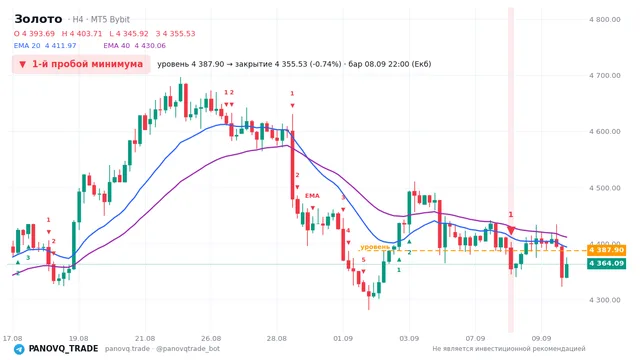График Золото (XAUUSD), таймфрейм 4 часа: 1-й пробой минимума 08.09.2026 22:00, уровень 4387.9 → закрытие 4355.53. EMA 20/40, сигналы PANOVQ_TRADE