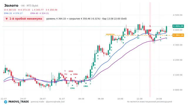 График Золото (XAUUSD), таймфрейм 4 часа: 1-й пробой минимума 13.08.2026 22:00, уровень 4364.1 → закрытие 4350.46. EMA 20/40, сигналы PANOVQ_TRADE