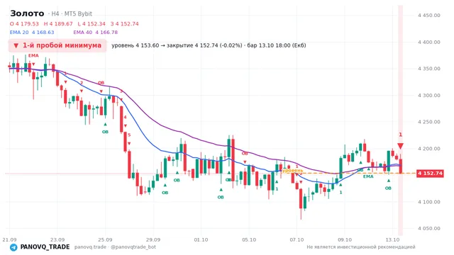 График Золото (XAUUSD), таймфрейм 4 часа: 1-й пробой минимума 13.10.2026 18:00, уровень 4153.6 → закрытие 4152.74. EMA 20/40, сигналы PANOVQ_TRADE