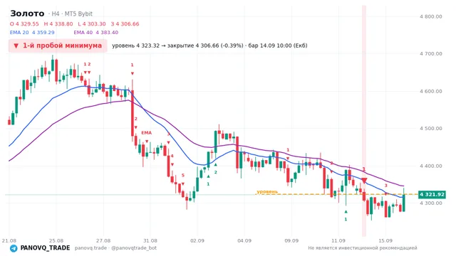 График Золото (XAUUSD), таймфрейм 4 часа: 1-й пробой минимума 14.09.2026 10:00, уровень 4323.32 → закрытие 4306.66. EMA 20/40, сигналы PANOVQ_TRADE