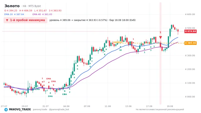 График Золото (XAUUSD), таймфрейм 4 часа: 1-й пробой минимума 18.08.2026 18:00, уровень 4389.06 → закрытие 4363.93. EMA 20/40, сигналы PANOVQ_TRADE