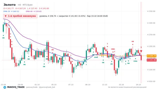 График Золото (XAUUSD), таймфрейм 4 часа: 1-й пробой минимума 19.10.2026 18:00, уровень 4158.74 → закрытие 4141. EMA 20/40, события PANOVQ_TRADE