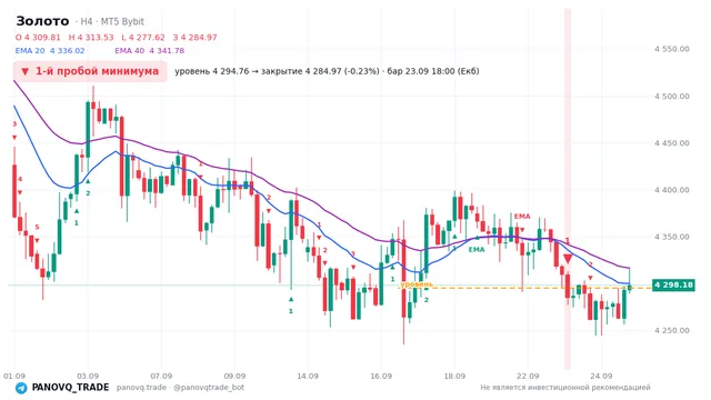 График Золото (XAUUSD), таймфрейм 4 часа: 1-й пробой минимума 23.09.2026 18:00, уровень 4294.76 → закрытие 4284.97. EMA 20/40, сигналы PANOVQ_TRADE