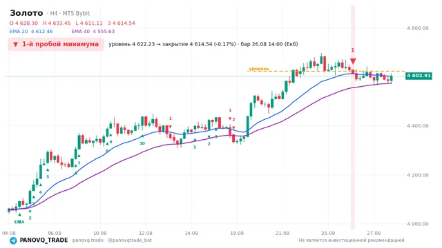 График Золото (XAUUSD), таймфрейм 4 часа: 1-й пробой минимума 26.08.2026 14:00, уровень 4622.23 → закрытие 4614.54. EMA 20/40, сигналы PANOVQ_TRADE