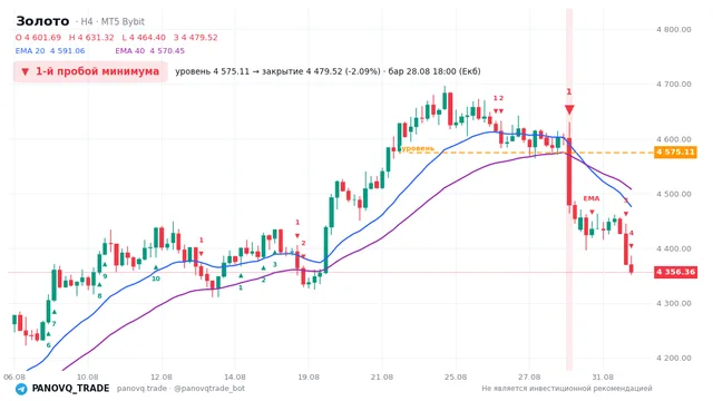 График Золото (XAUUSD), таймфрейм 4 часа: 1-й пробой минимума 28.08.2026 18:00, уровень 4575.11 → закрытие 4479.52. EMA 20/40, сигналы PANOVQ_TRADE