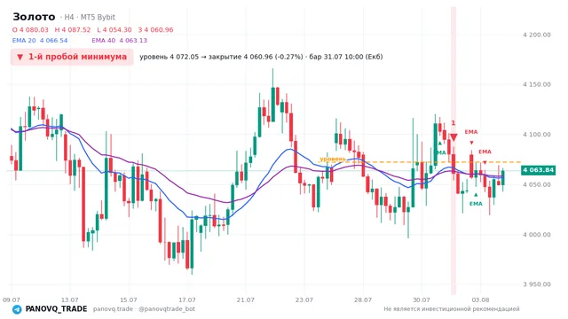 График Золото (XAUUSD), таймфрейм 4 часа: 1-й пробой минимума 31.07.2026 10:00, уровень 4072.05 → закрытие 4060.96. EMA 20/40, сигналы PANOVQ_TRADE