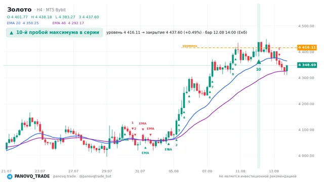 График Золото (XAUUSD), таймфрейм 4 часа: 10-й пробой максимума в серии 12.08.2026 14:00, уровень 4416.11 → закрытие 4437.6. EMA 20/40, сигналы PANOVQ_TRADE