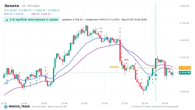 График Золото (XAUUSD), таймфрейм 4 часа: 2-й пробой максимума в серии 03.09.2026 14:00, уровень 4438.41 → закрытие 4493.51. EMA 20/40, сигналы PANOVQ_TRADE