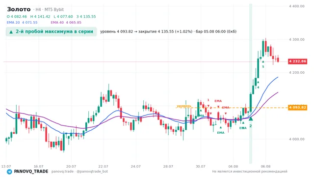 График Золото (XAUUSD), таймфрейм 4 часа: 2-й пробой максимума в серии 05.08.2026 06:00, уровень 4093.82 → закрытие 4135.55. EMA 20/40, сигналы PANOVQ_TRADE