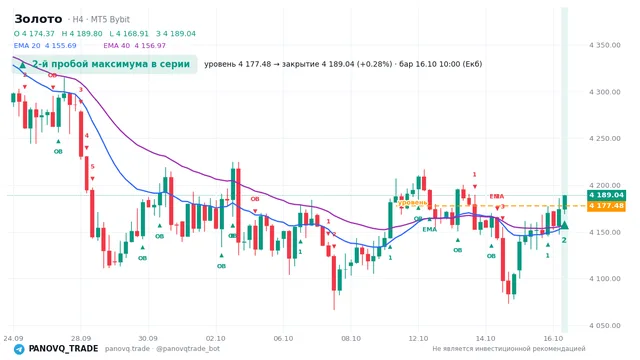 График Золото (XAUUSD), таймфрейм 4 часа: 2-й пробой максимума в серии 16.10.2026 10:00, уровень 4177.48 → закрытие 4189.04. EMA 20/40, события PANOVQ_TRADE