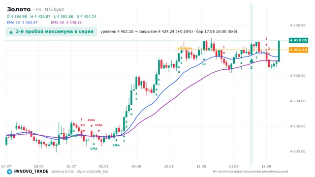 График Золото (XAUUSD), таймфрейм 4 часа: 2-й пробой максимума в серии 17.08.2026 18:00, уровень 4402.1 → закрытие 4424.24. EMA 20/40, сигналы PANOVQ_TRADE