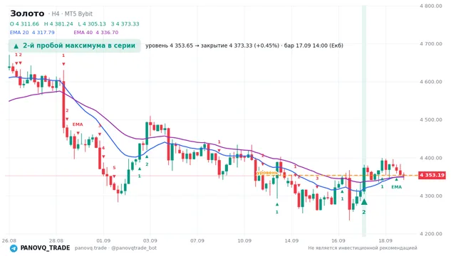 График Золото (XAUUSD), таймфрейм 4 часа: 2-й пробой максимума в серии 17.09.2026 14:00, уровень 4353.65 → закрытие 4373.33. EMA 20/40, сигналы PANOVQ_TRADE