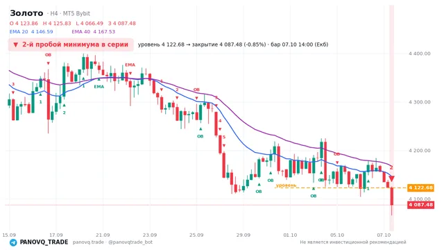 График Золото (XAUUSD), таймфрейм 4 часа: 2-й пробой минимума в серии 07.10.2026 14:00, уровень 4122.68 → закрытие 4087.48. EMA 20/40, сигналы PANOVQ_TRADE