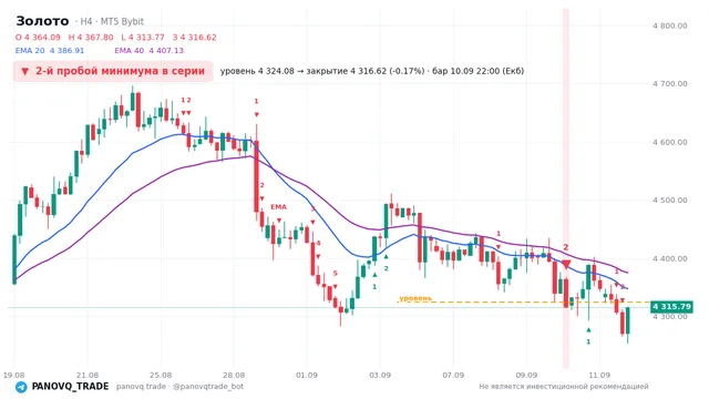 График Золото (XAUUSD), таймфрейм 4 часа: 2-й пробой минимума в серии 10.09.2026 22:00, уровень 4324.08 → закрытие 4316.62. EMA 20/40, сигналы PANOVQ_TRADE