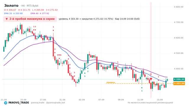 График Золото (XAUUSD), таймфрейм 4 часа: 2-й пробой минимума в серии 14.09.2026 14:00, уровень 4303.3 → закрытие 4271.02. EMA 20/40, сигналы PANOVQ_TRADE